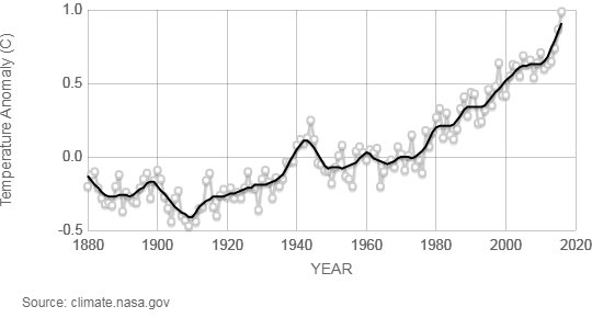 Šta Su Klimatske Promene? - Klima101