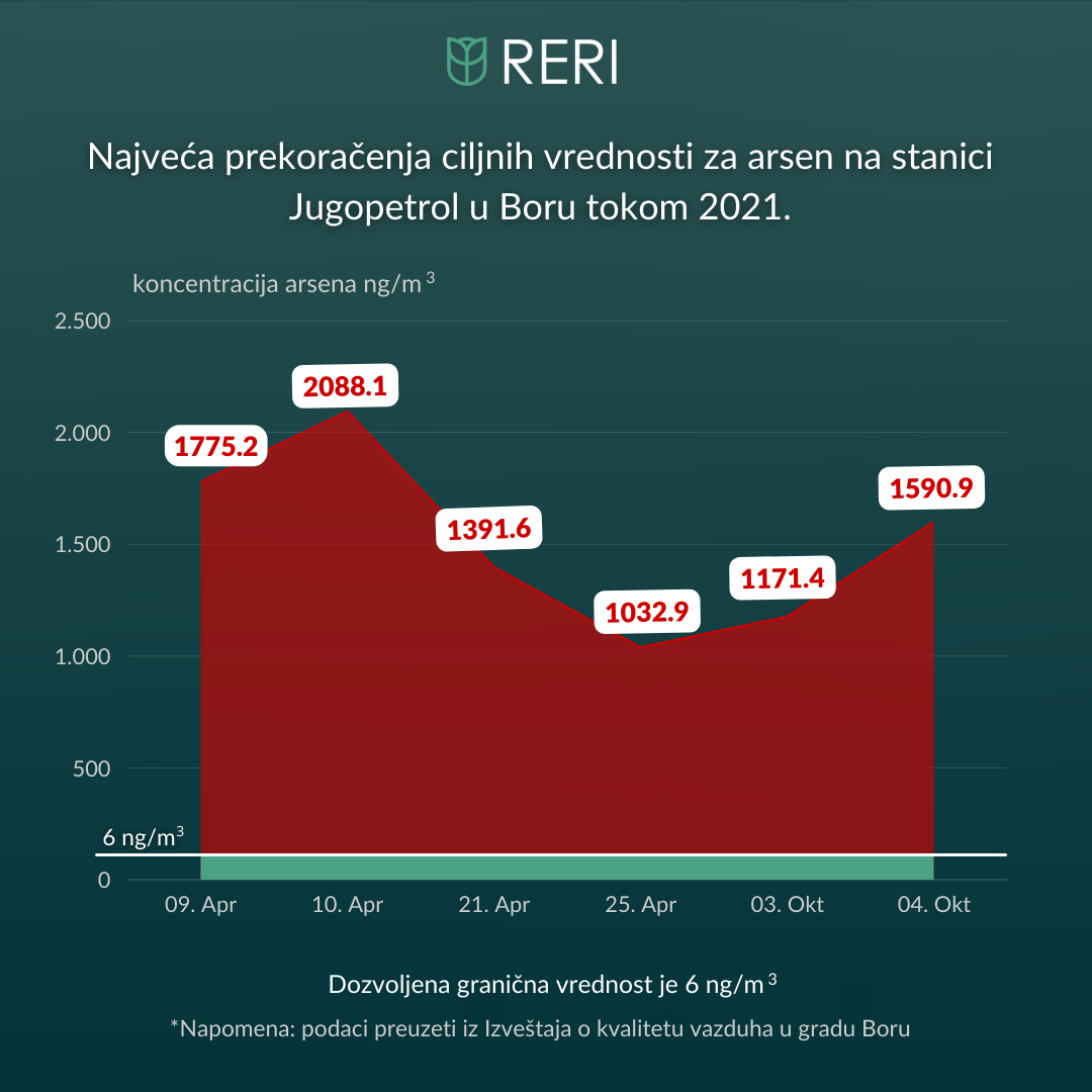 RERI: Postoji sumnja da je zagađenje vazduha arsenom u Boru posledica ...