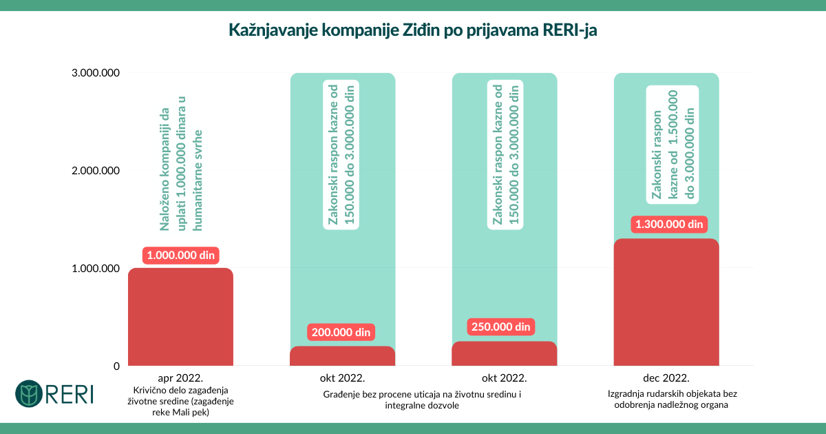 Reri RERI: Ziđin nastavlja nezakonito poslovanje, Privredni sud u Zaječaru ...