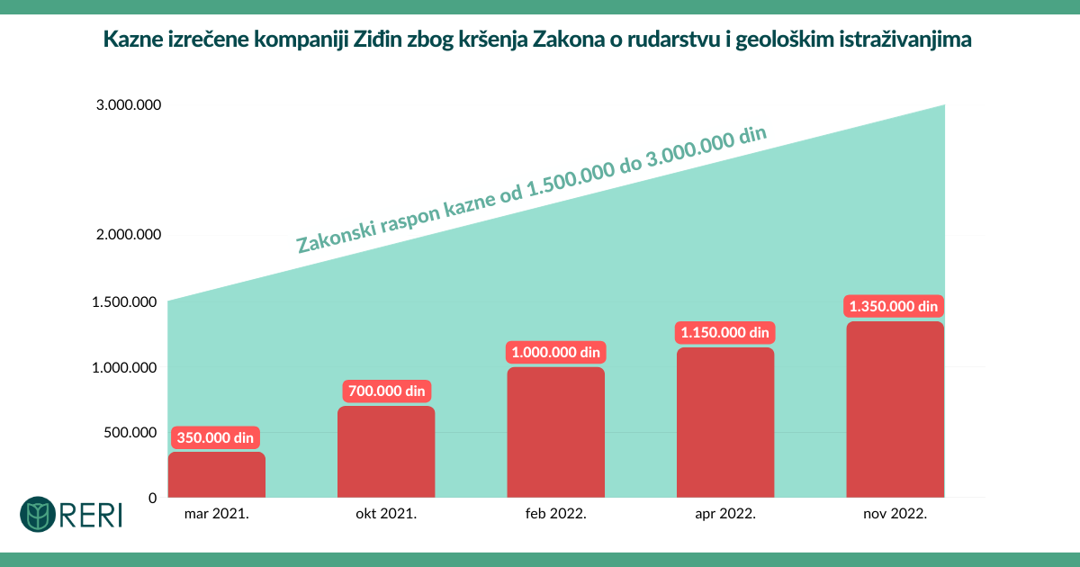 Reri RERI: Ziđin nastavlja nezakonito poslovanje, Privredni sud u Zaječaru ...