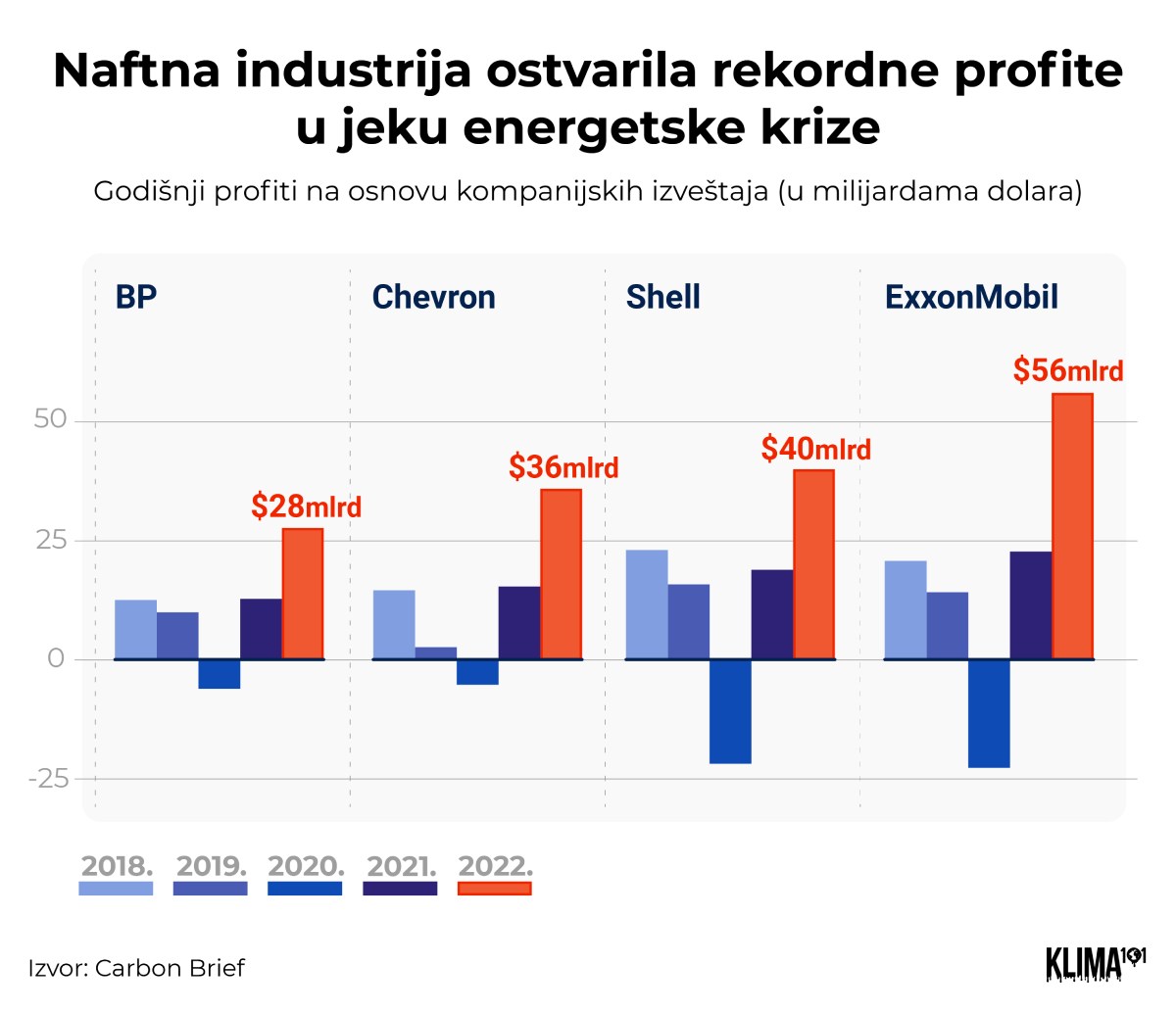 Naftne Kompanije Ostvarile Rekordne Profite U Jeku Energetske Krize 2137