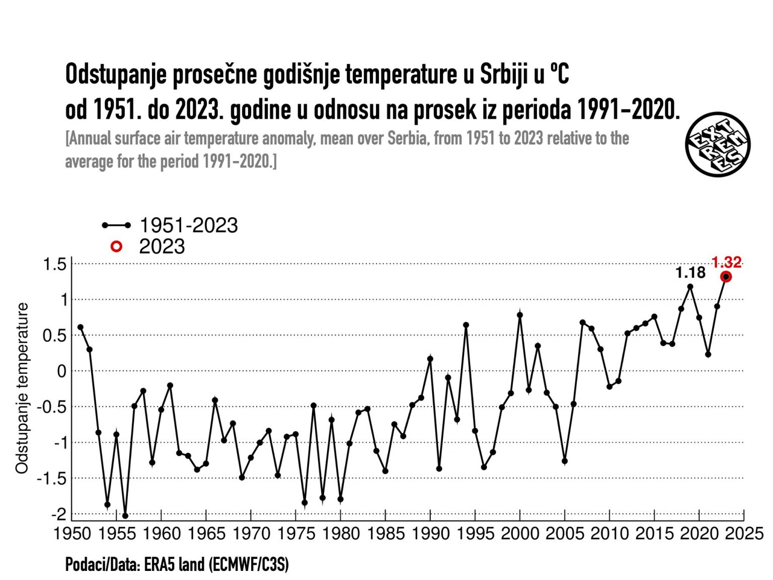 U Svetlu Klimatskih Promena, U Srbiji Smo Doživeli Najtopliju Godinu U ...